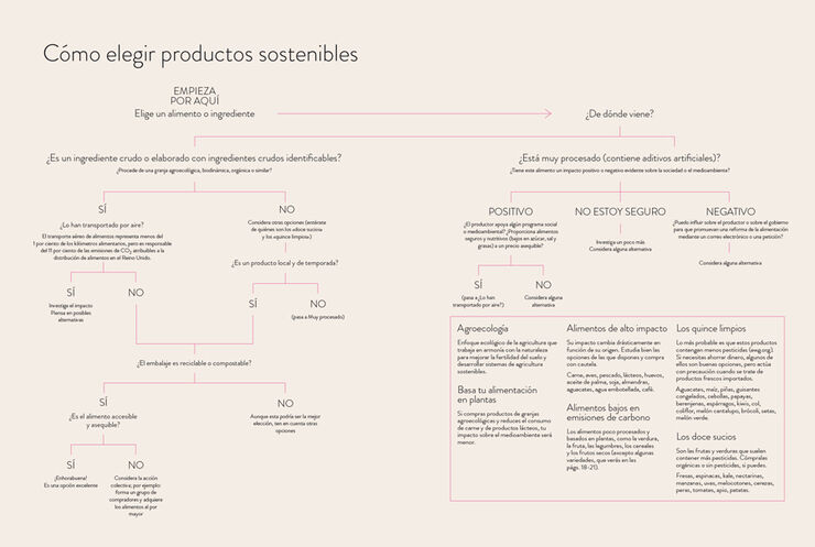 Alimentación sostenible. Comprar, cocinar y comer para preservar el planeta